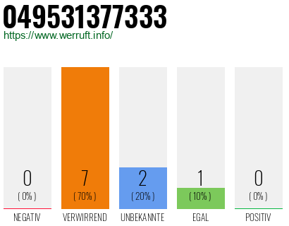 Rufnummer 049531377333 Telefonnummer 049531377333