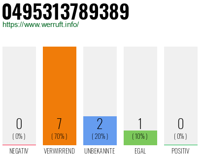 Rufnummer 0495313789389 Telefonnummer 0495313789389