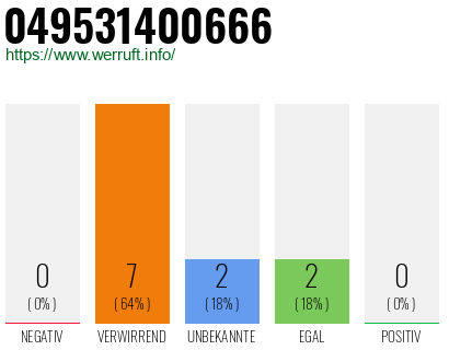 Rufnummer 049531400666 Telefonnummer 049531400666