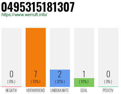 Rufnummer 0495315181307 Telefonnummer 0495315181307