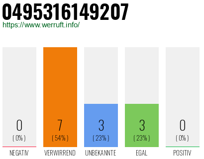 Rufnummer 0495316149207 Telefonnummer 0495316149207