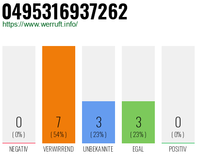 Rufnummer 0495316937262 Telefonnummer 0495316937262