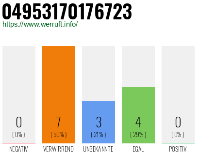 Rufnummer 04953170176723 Telefonnummer 04953170176723