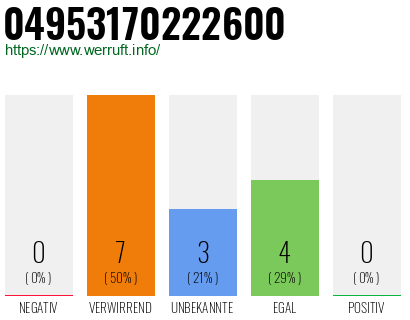Rufnummer 04953170222600 Telefonnummer 04953170222600