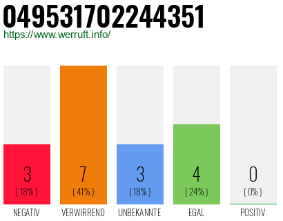Rufnummer 049531702244351 Telefonnummer 049531702244351