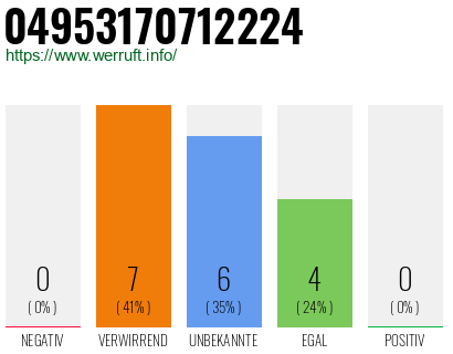 Rufnummer 04953170712224 Telefonnummer 04953170712224