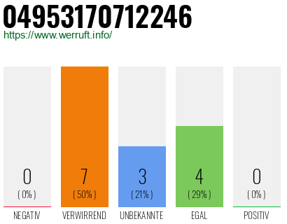 Rufnummer 04953170712246 Telefonnummer 04953170712246