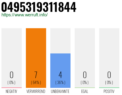 Rufnummer 0495319311844 Telefonnummer 0495319311844