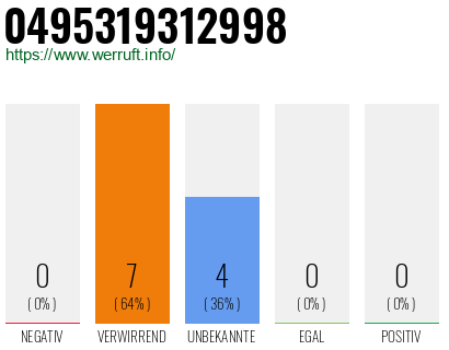 Rufnummer 0495319312998 Telefonnummer 0495319312998