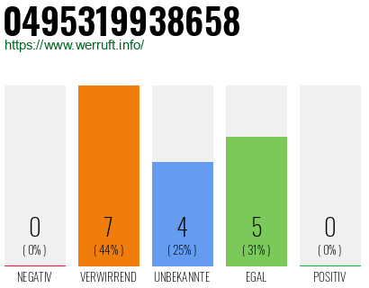 Rufnummer 0495319938658 Telefonnummer 0495319938658