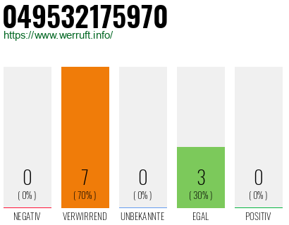 Rufnummer 049532175970 Telefonnummer 049532175970