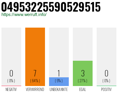 Rufnummer 04953225590529515 Telefonnummer 04953225590529515