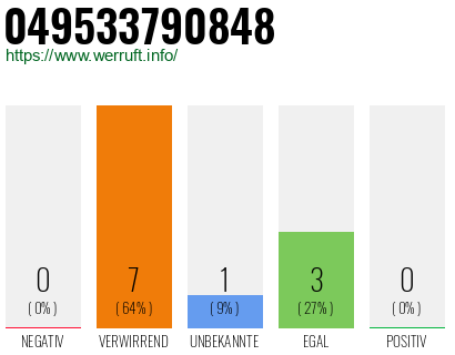 Rufnummer 049533790848 Telefonnummer 049533790848