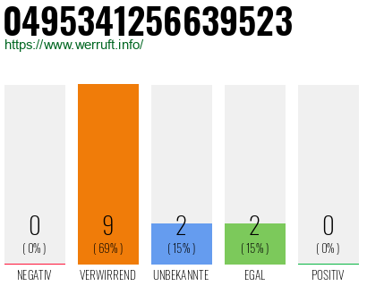 Rufnummer 0495341256639523 Telefonnummer 0495341256639523
