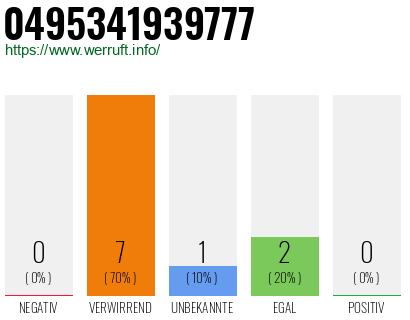 Rufnummer 0495341939777 Telefonnummer 0495341939777
