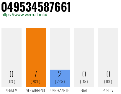 Rufnummer 049534587661 Telefonnummer 049534587661