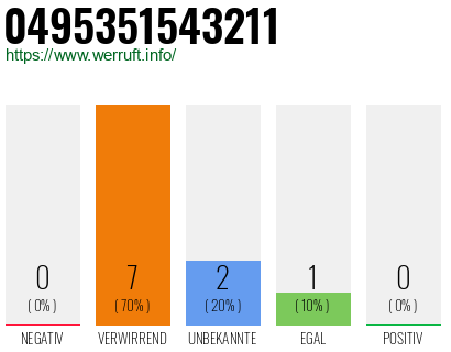 Rufnummer 0495351543211 Telefonnummer 0495351543211