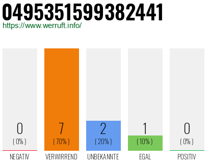 Rufnummer 0495351599382441 Telefonnummer 0495351599382441