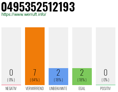 Rufnummer 0495352512193 Telefonnummer 0495352512193