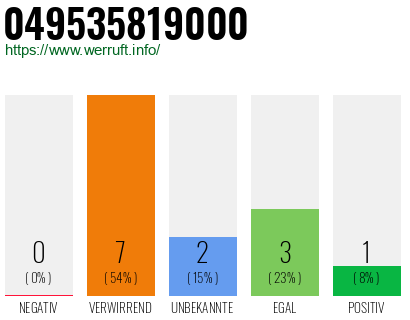 Rufnummer 049535819000 Telefonnummer 049535819000