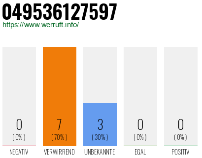 Rufnummer 049536127597 Telefonnummer 049536127597