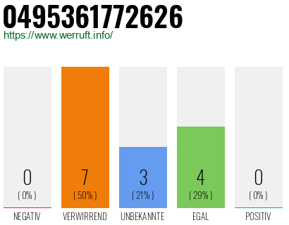 Rufnummer 0495361772626 Telefonnummer 0495361772626