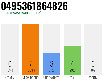 Rufnummer 0495361864826 Telefonnummer 0495361864826