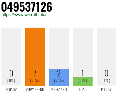 Rufnummer 049537126 Telefonnummer 049537126