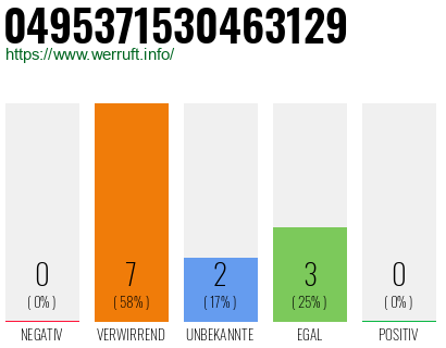 Rufnummer 0495371530463129 Telefonnummer 0495371530463129