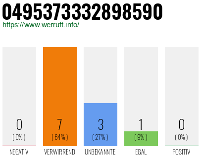 Rufnummer 0495373332898590 Telefonnummer 0495373332898590