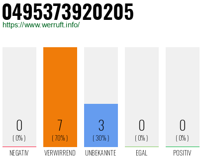 Rufnummer 0495373920205 Telefonnummer 0495373920205