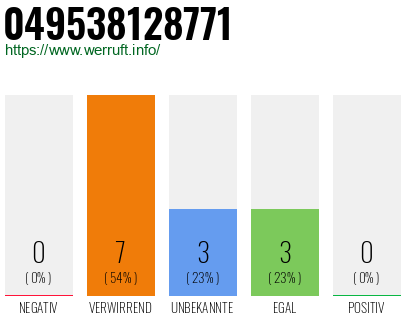 Rufnummer 049538128771 Telefonnummer 049538128771