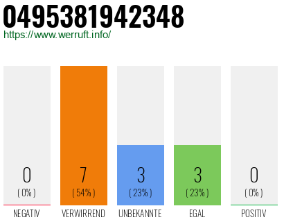 Rufnummer 0495381942348 Telefonnummer 0495381942348