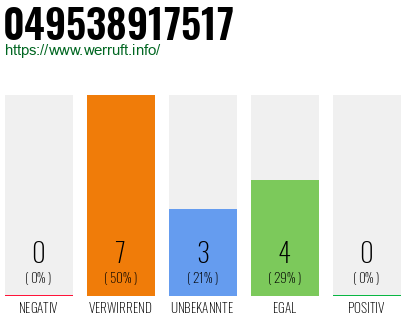 Rufnummer 049538917517 Telefonnummer 049538917517