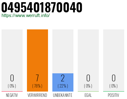 Rufnummer 0495401870040 Telefonnummer 0495401870040
