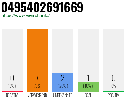 Rufnummer 0495402691669 Telefonnummer 0495402691669