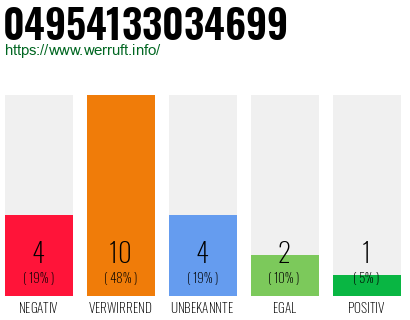 Rufnummer 04954133034699 Telefonnummer 04954133034699