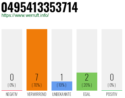 Rufnummer 0495413353714 Telefonnummer 0495413353714