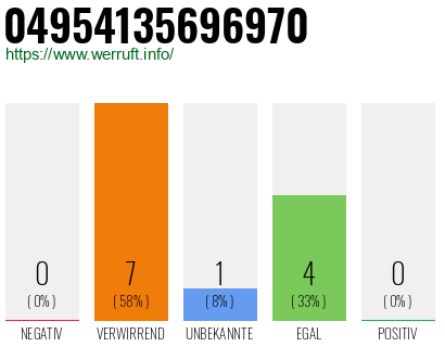 Rufnummer 04954135696970 Telefonnummer 04954135696970