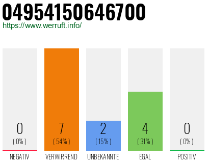 Rufnummer 04954150646700 Telefonnummer 04954150646700