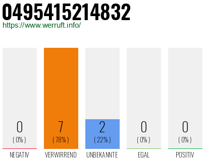 Rufnummer 0495415214832 Telefonnummer 0495415214832