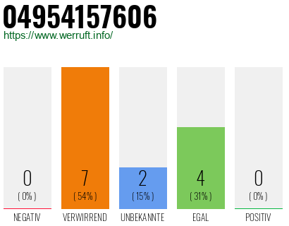 Rufnummer 04954157606 Telefonnummer 04954157606