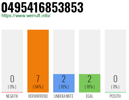 Rufnummer 0495416853853 Telefonnummer 0495416853853