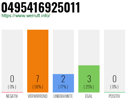 Rufnummer 0495416925011 Telefonnummer 0495416925011
