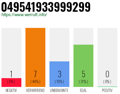 Rufnummer 049541933999299 Telefonnummer 049541933999299