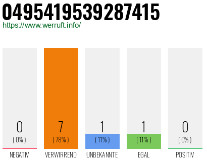 Rufnummer 0495419539287415 Telefonnummer 0495419539287415