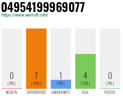 Rufnummer 04954199969077 Telefonnummer 04954199969077