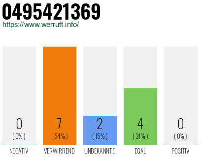 Rufnummer 0495421369 Telefonnummer 0495421369