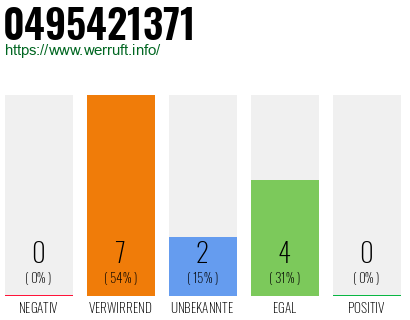 Rufnummer 0495421371 Telefonnummer 0495421371