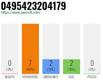 Rufnummer 0495423204179 Telefonnummer 0495423204179